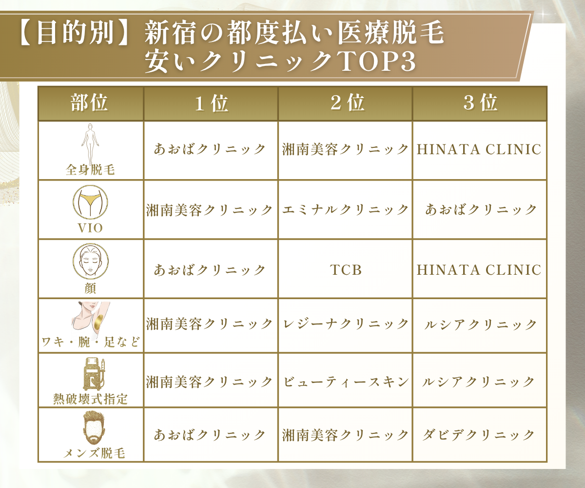 新宿で都度払いできる医療脱毛おすすめ11選！全身・VIO・顔など安い 